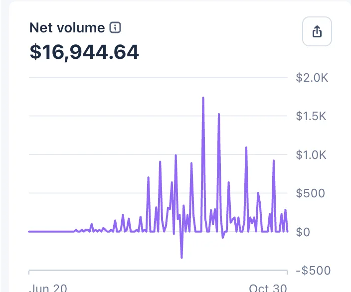 Cropped payment dashboard showing $16,944.64 in net volume from June 20 through October 30